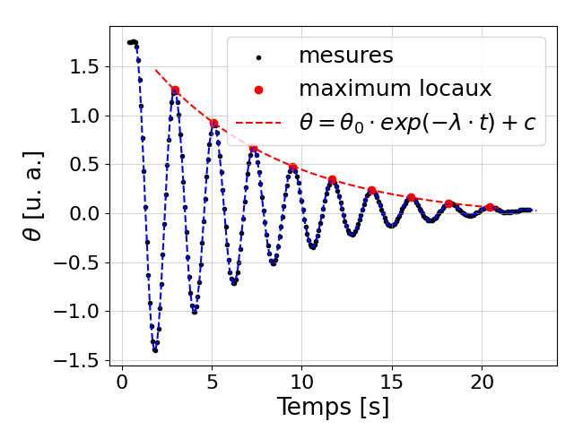 Amortissement faible
