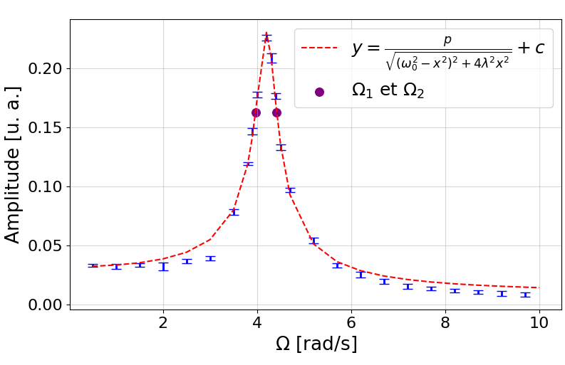 Oscillations forc&eacute;es