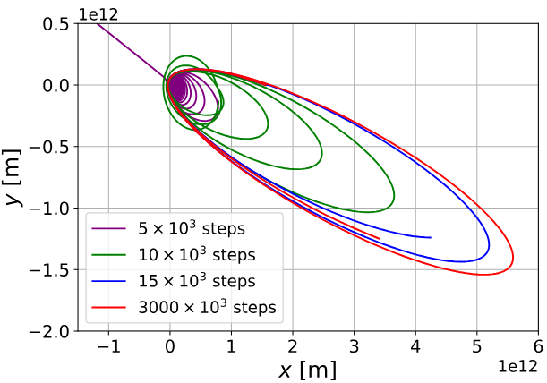 Trajectories of the asteroid