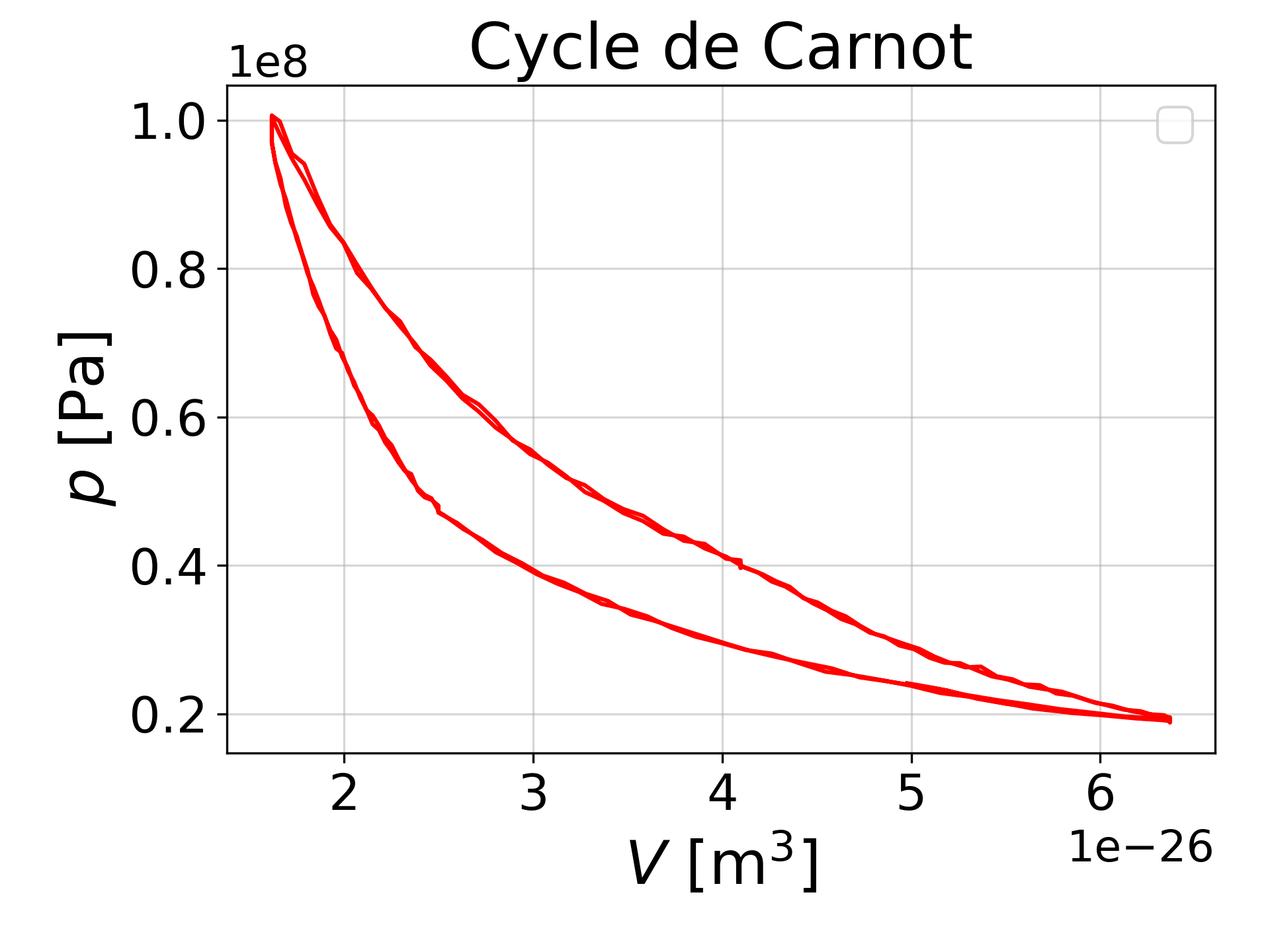 Carnot Cycle