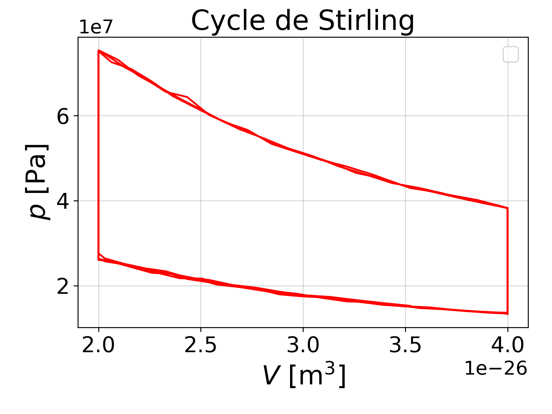 Stirling cycle