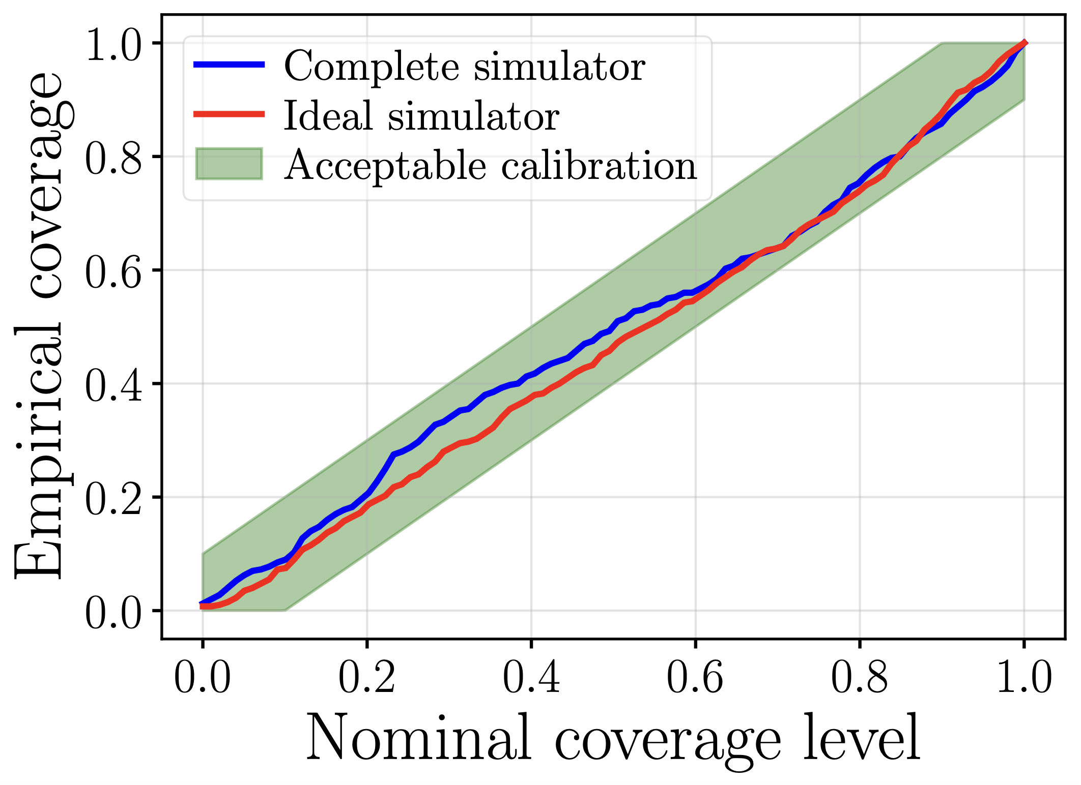 Expected Coverage Test
